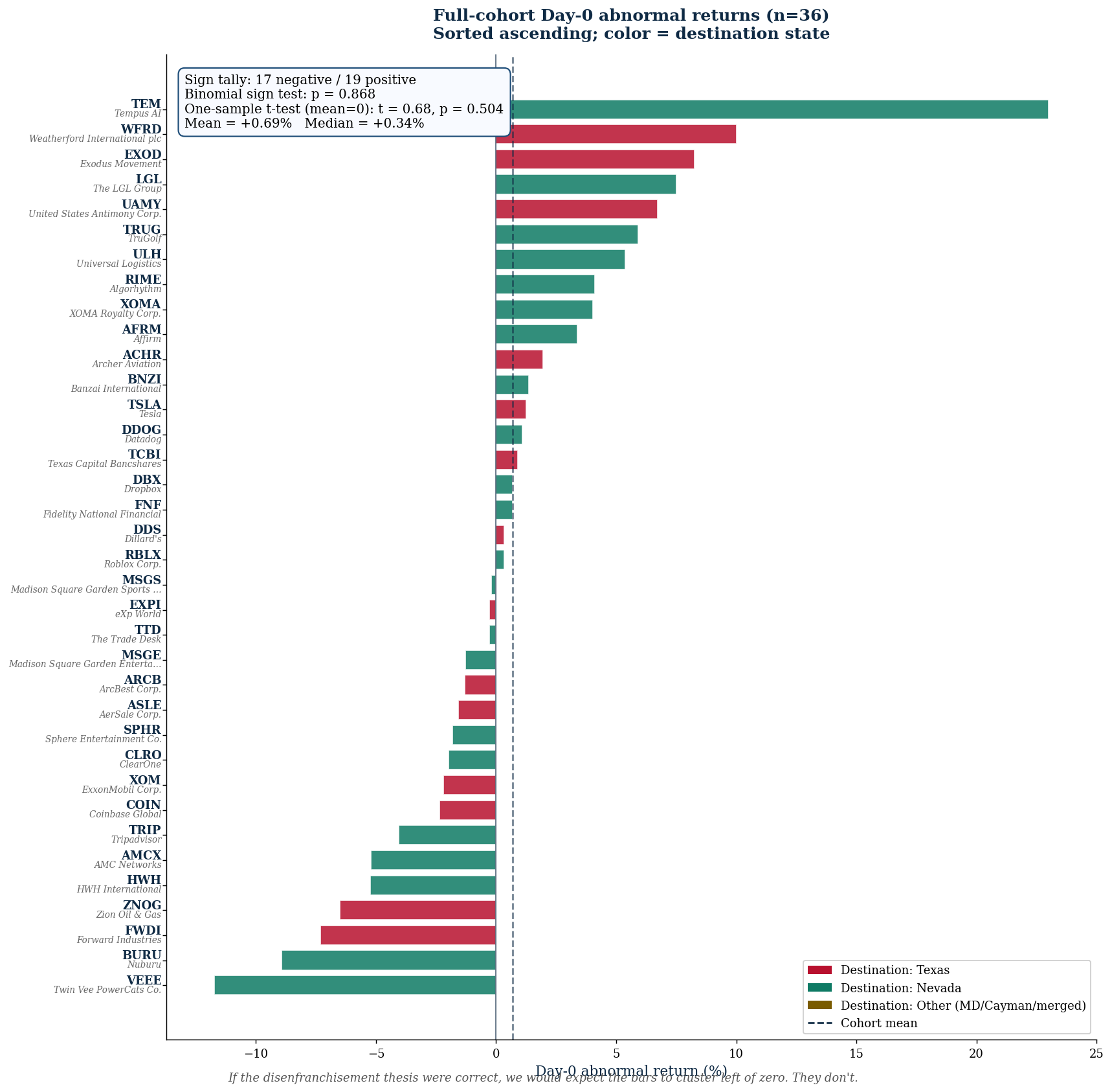 Full-cohort announcement-day Day-0 abnormal returns forest plot
