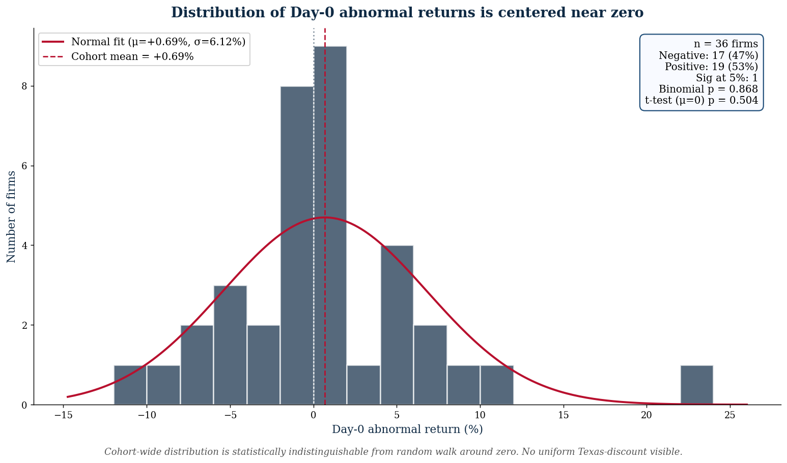Announcement-day Day-0 AR distribution histogram