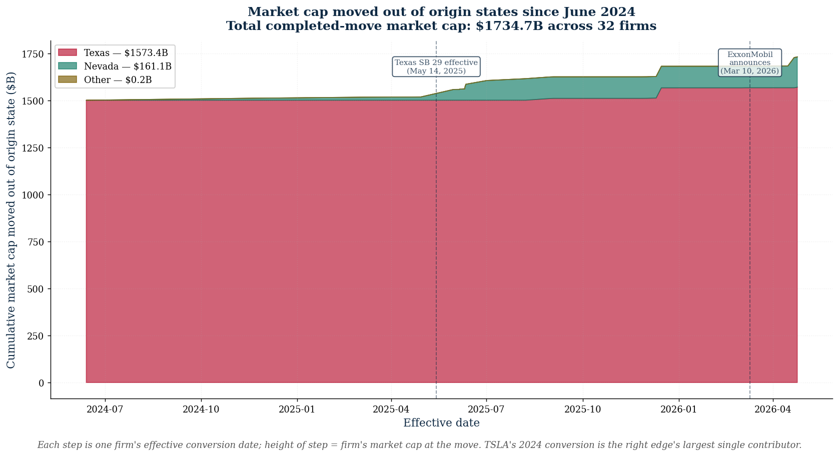 Cumulative market cap moved over time