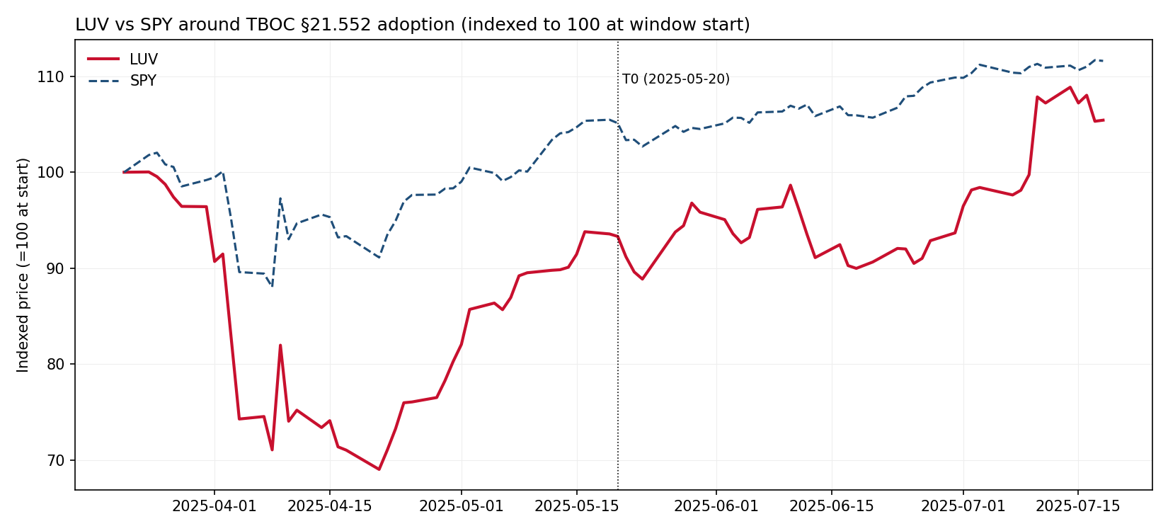 Southwest Airlines event-study summary chart: Day-0 abnormal returns across 5 specifications (market model SPY, JETS-augmented, SPY+XLI, SPY+USO, synthetic control); cumulative AR trajectory in the [-10, +10] window centered on T0=2025-05-20; pre-event drift residuals.