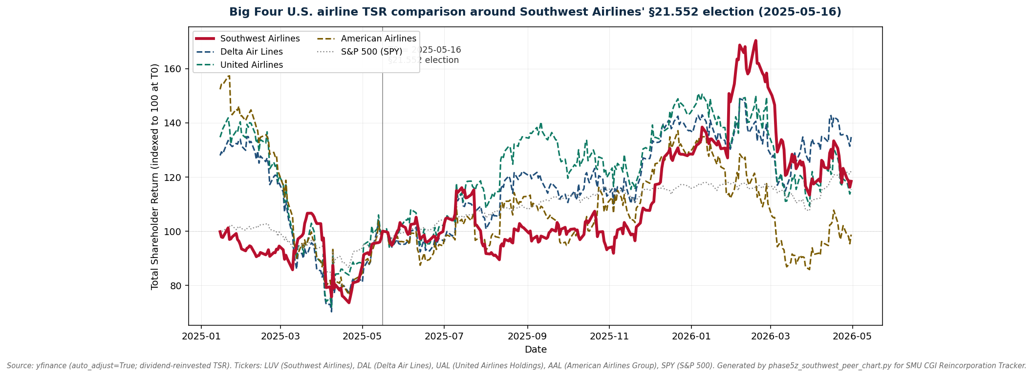 Big Four U.S. airline TSR comparison: Southwest Airlines (red), Delta Air Lines (blue), United Airlines (green), American Airlines (orange), indexed to 100 at the May 16, 2025 §21.552 bylaw-amendment disclosure date; window from T0-90 to T0+252 trading days.